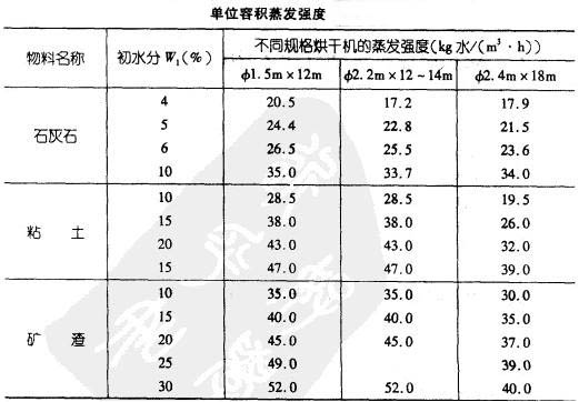 不同物料蒸发强度图