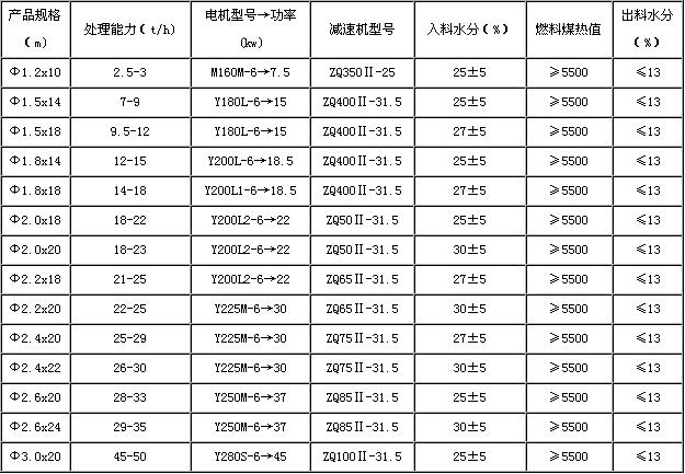 原煤烘干机参数