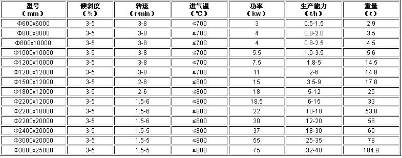 铸造砂烘干机参数